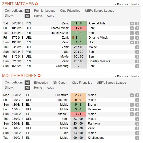 nhan-dinh-zenit-st-petersburg-vs-molde-23h00-ngay-23-08-chung-minh-nang-luc-4