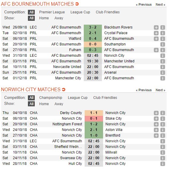 nhan-dinh-bournemouth-vs-norwich-city-02h45-ngay-31-10-chuong-ngai-kho-xoi-4