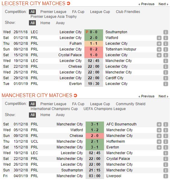 soi-keo-ca-cuoc-mien-phi-ngay-19-12-leicester-city-vs-manchester-city-giai-quyet-nhanh-gon-4