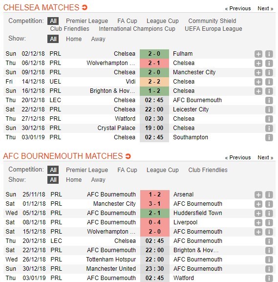 soi-keo-ca-cuoc-mien-phi-ngay-20-12-chelsea-vs-bournemouth-de-dang-lam-chu-5