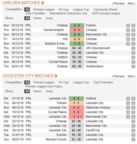 soi-keo-ca-cuoc-mien-phi-ngay-22-12-chelsea-vs-leicester-city-niem-tin-tro-lai-4