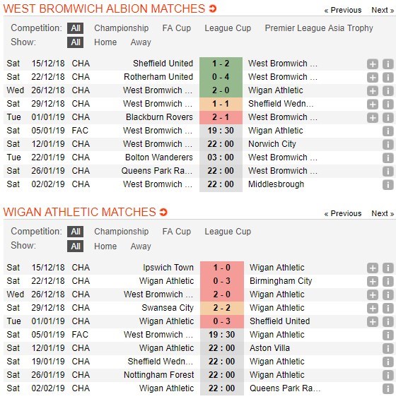 soi-keo-ca-cuoc-mien-phi-ngay-05-01-west-bromwich-vs-wigan-athletic-the-tran-mot-chieu-4