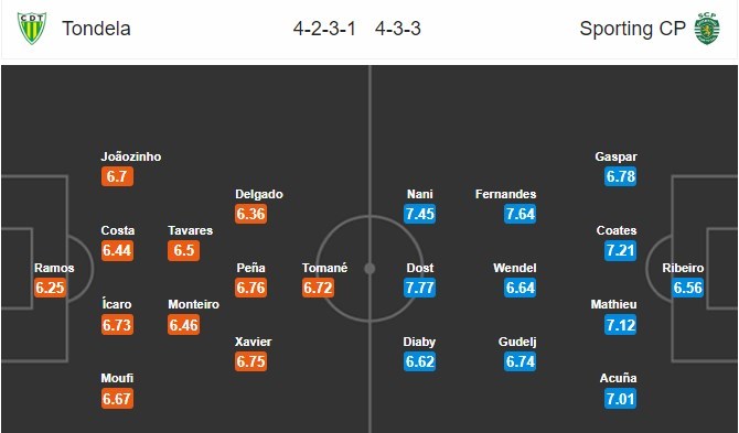 soi-keo-ca-cuoc-mien-phi-ngay-08-01-tondela-vs-sporting-lisbon-theo-sat-cuoc-dua-4