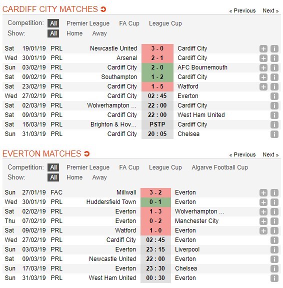 soi-keo-ca-cuoc-mien-phi-ngay-27-02-cardiff-city-vs-everton-khi-niem-tin-chang-con-4