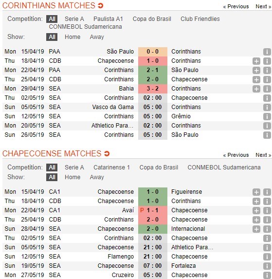 soi-keo-ca-cuoc-mien-phi-ngay-02-05-corinthians-vs-chapecoense-chua-bat-duoc-nhip-4