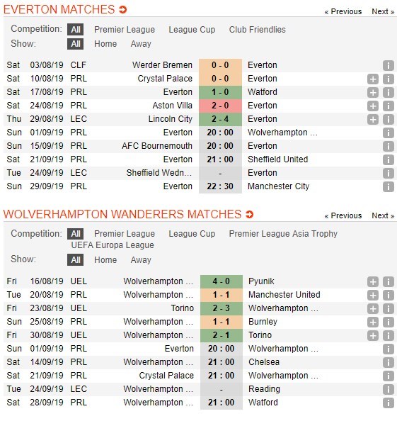 soi-keo-ca-cuoc-mien-phi-ngay-01-09-everton-vs-wolves-tin-vao-chu-nha-4