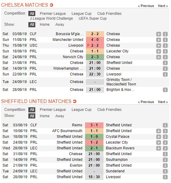 soi-keo-ca-cuoc-mien-phi-ngay-31-08-chelsea-vs-sheffield-utd-vuot-qua-gian-kho-4