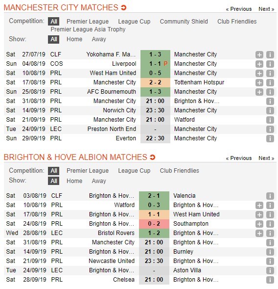 soi-keo-ca-cuoc-mien-phi-ngay-31-08-manchester-city-vs-brighton-huy-diet-doi-thu-4