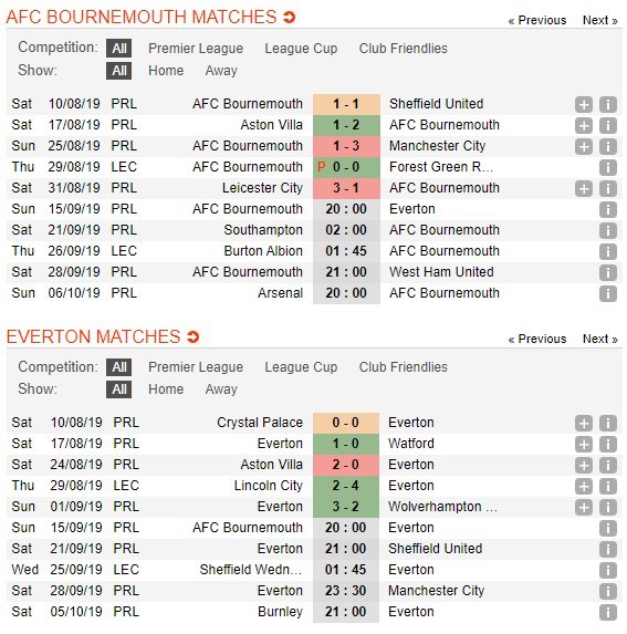 soi-keo-ca-cuoc-mien-phi-ngay-15-09-bournemouth-vs-everton-kho-cho-chu-nha-4