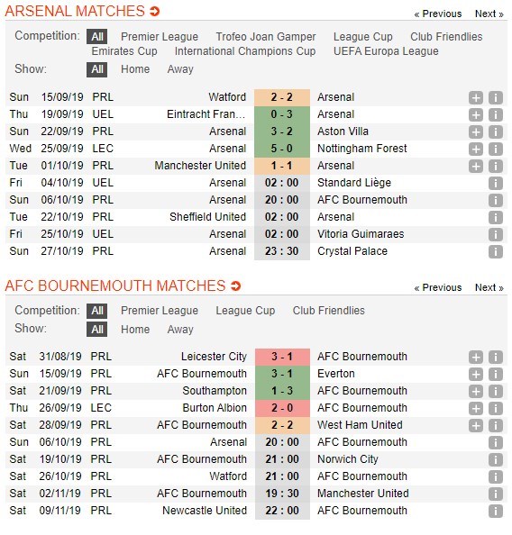 soi-keo-ca-cuoc-mien-phi-ngay-06-10-arsenal-vs-bournemouth-tran-cau-kho-khan-4