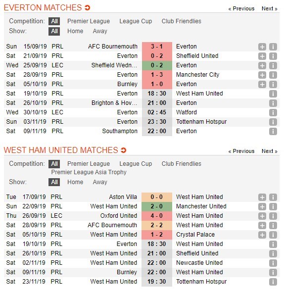 soi-keo-ca-cuoc-mien-phi-ngay-14-10-Everton-vs-West Ham United-can-trong-4