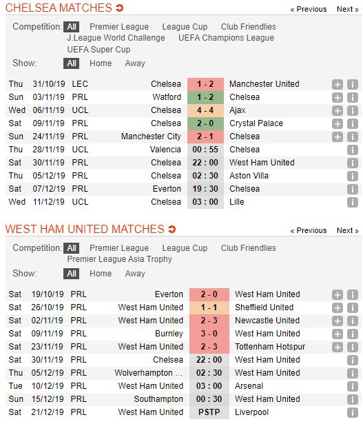 soi-keo-ca-cuoc-mien-phi-ngay-30-11-chelsea-vs-west-ham-united-xoc-lai-tinh-than-4