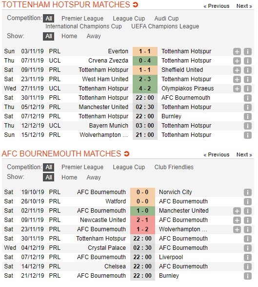 soi-keo-ca-cuoc-mien-phi-ngay-30-11-tottenham-vs-bournemouth-tro-lai-cuoc-dua-4