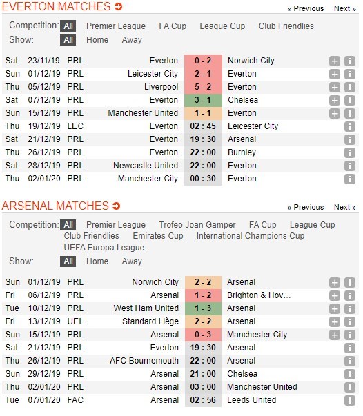 soi-keo-ca-cuoc-mien-phi-ngay-21-12-everton-vs-arsenal-tin-hieu-khoi-sac-4