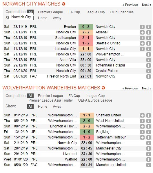 soi-keo-ca-cuoc-mien-phi-ngay-21-12-norwich-vs-wolves-con-duong-tam-toi-4