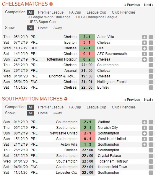 soi-keo-ca-cuoc-mien-phi-ngay-26-12-chelsea-vs-southampton-cung-co-vi-tri-4