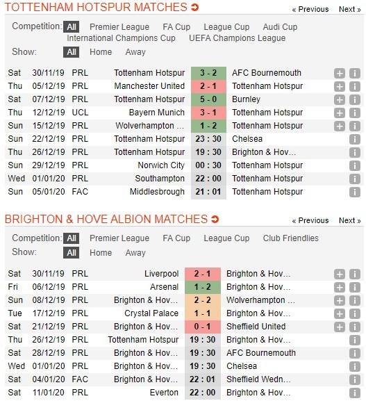 soi-keo-ca-cuoc-mien-phi-ngay-26-12-tottenham-vs-brighton-lay-lai-thang-bang-4