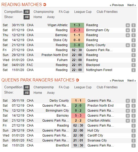 soi-keo-ca-cuoc-mien-phi-ngay-27-12-reading-vs-qpr-tien-len-phia-truoc-4