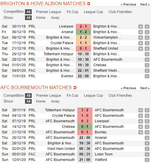 soi-keo-ca-cuoc-mien-phi-ngay-28-12-brighton-vs-bournemouth-thang-loi-kho-khan-4