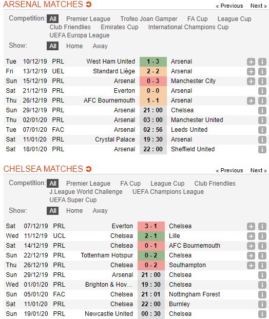 soi-keo-ca-cuoc-mien-phi-ngay-29-12-arsenal-vs-chelsea-thu-do-rung-chuyen-4