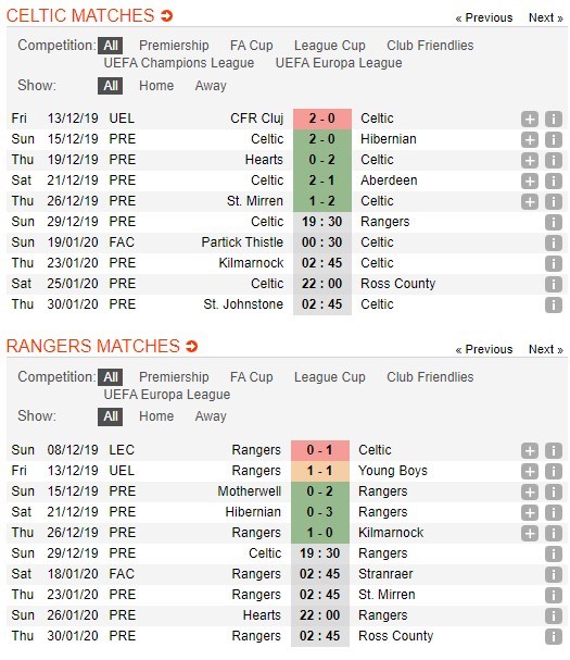 soi-keo-ca-cuoc-mien-phi-ngay-29-12-celtic-vs-rangers-biet-cach-the-hien-4