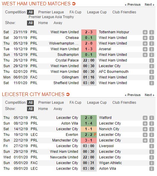 soi-keo-ca-cuoc-mien-phi-ngay-29-12-west-ham-vs-leicester-lay-lai-thang-bang-4