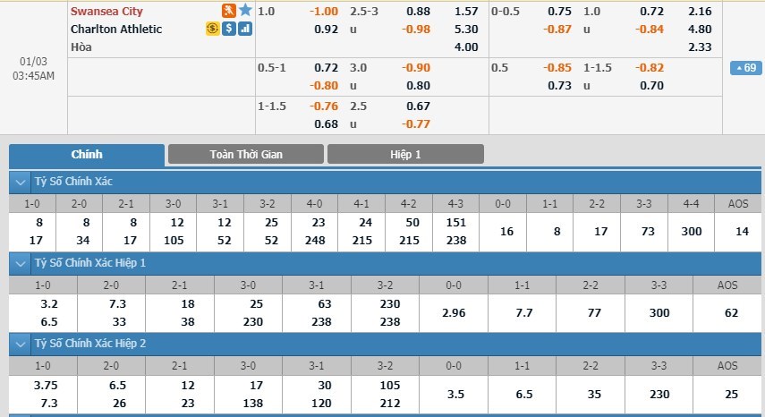 soi-keo-ca-cuoc-mien-phi-ngay-03-01-swansea-vs-charlton-bat-phan-thang-bai-3