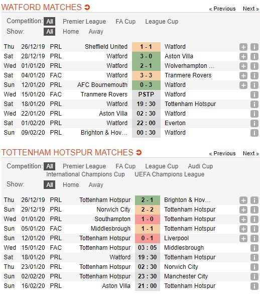 soi-keo-ca-cuoc-mien-phi-ngay-18-01-watford-vs-tottenham-giai-doan-thang-hoa-4