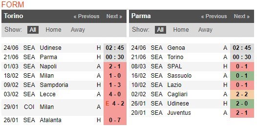 soi-keo-ca-cuoc-mien-phi-ngay-17-06-Torino-vs-Parma-y-chi-chien-dau-4