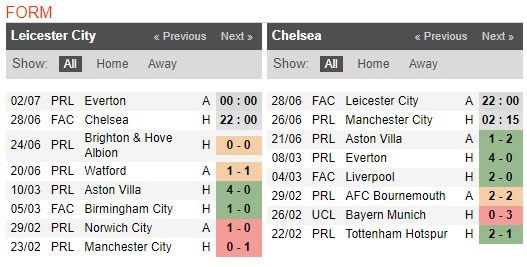 soi-keo-ca-cuoc-mien-phi-ngay-17-06-Leicester-vs-Chelsea-y-chi-chien-dau-4